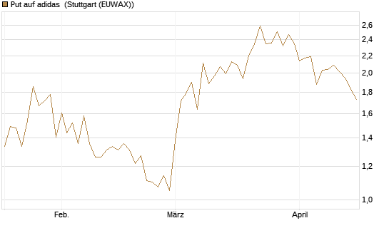 Put auf adidas [HSBC Trinkaus & Burkhardt GmbH] Chart