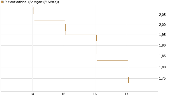 Put auf adidas [HSBC Trinkaus & Burkhardt GmbH] Chart