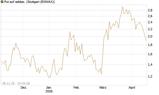 Put auf adidas [HSBC Trinkaus & Burkhardt GmbH] Chart