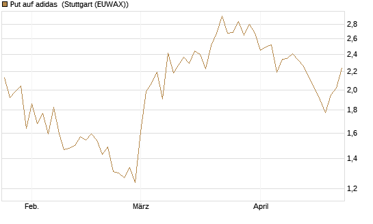 Put auf adidas [HSBC Trinkaus & Burkhardt GmbH] Chart