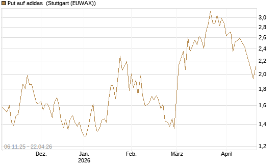 Put auf adidas [HSBC Trinkaus & Burkhardt GmbH] Chart