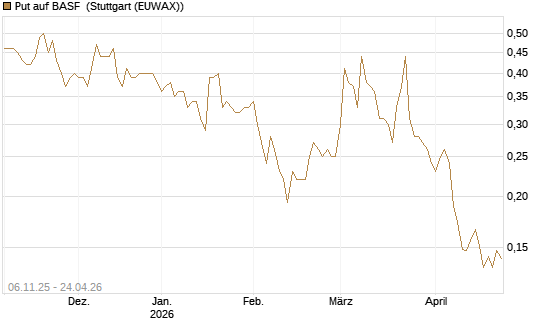 Put auf BASF [HSBC Trinkaus & Burkhardt GmbH] Chart