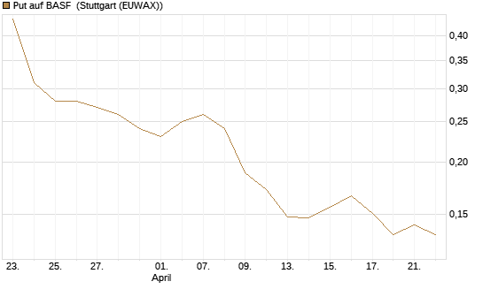 Put auf BASF [HSBC Trinkaus & Burkhardt GmbH] Chart