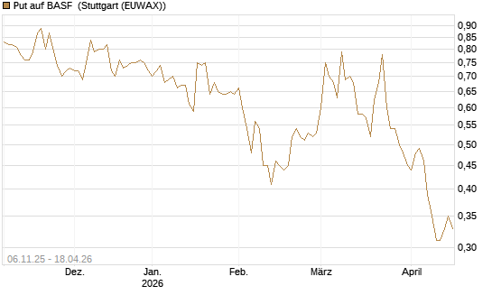 Put auf BASF [HSBC Trinkaus & Burkhardt GmbH] Chart