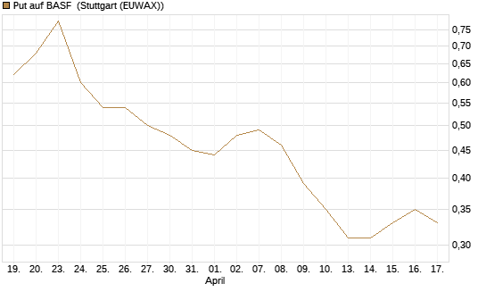 Put auf BASF [HSBC Trinkaus & Burkhardt GmbH] Chart