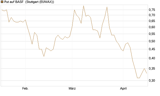 Put auf BASF [HSBC Trinkaus & Burkhardt GmbH] Chart