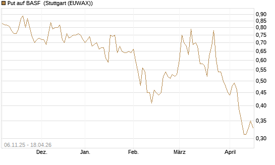 Put auf BASF [HSBC Trinkaus & Burkhardt GmbH] Chart