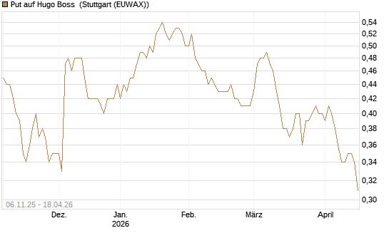 Put auf Hugo Boss [HSBC Trinkaus & Burkhardt GmbH] Chart