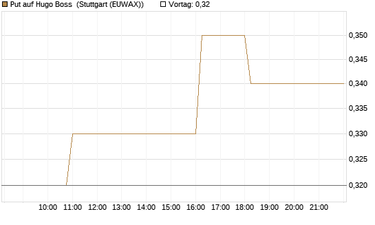 Put auf Hugo Boss [HSBC Trinkaus & Burkhardt GmbH] Chart