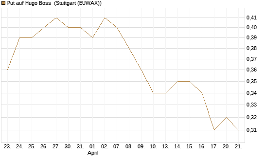 Put auf Hugo Boss [HSBC Trinkaus & Burkhardt GmbH] Chart