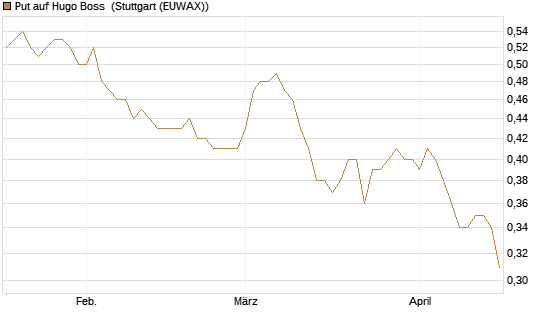 Put auf Hugo Boss [HSBC Trinkaus & Burkhardt GmbH] Chart