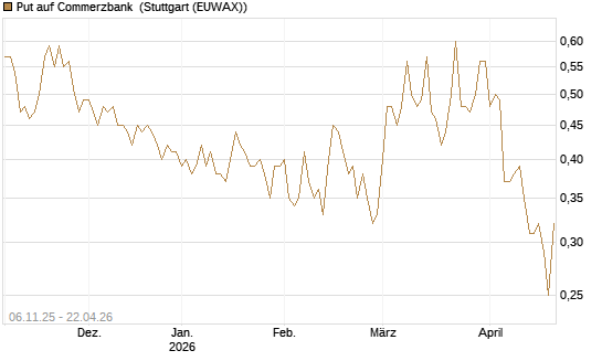 Put auf Commerzbank [HSBC Trinkaus & Burkhardt GmbH] Chart