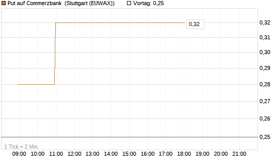 Put auf Commerzbank [HSBC Trinkaus & Burkhardt GmbH] Chart