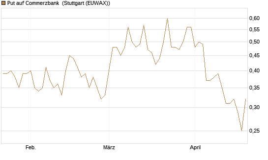 Put auf Commerzbank [HSBC Trinkaus & Burkhardt GmbH] Chart