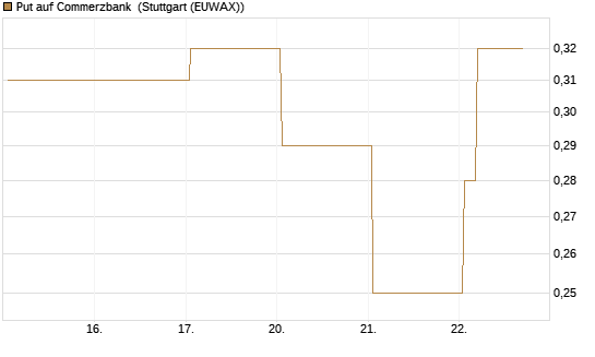 Put auf Commerzbank [HSBC Trinkaus & Burkhardt GmbH] Chart