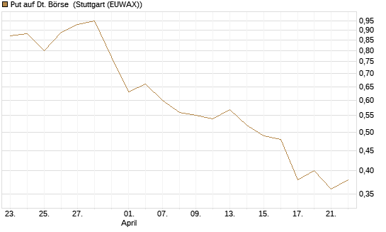 Put auf Dt. Börse [HSBC Trinkaus & Burkhardt GmbH] Chart