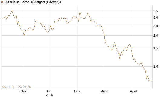 Put auf Dt. Börse [HSBC Trinkaus & Burkhardt GmbH] Chart