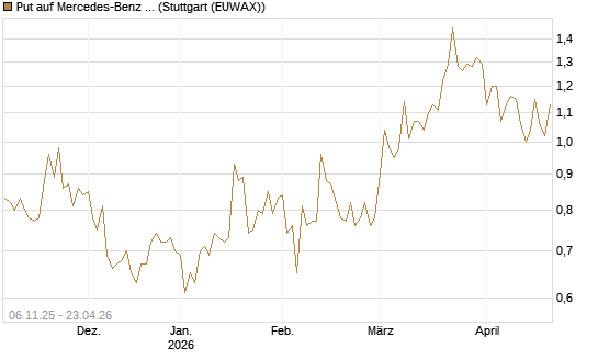 Put auf Mercedes-Benz Group [HSBC Trinkaus & Burkhardt GmbH] Chart