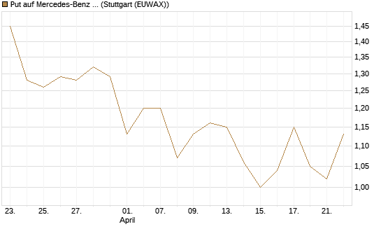 Put auf Mercedes-Benz Group [HSBC Trinkaus & Burkhardt GmbH] Chart