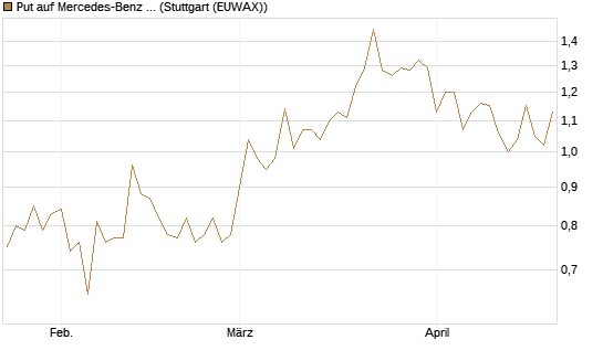 Put auf Mercedes-Benz Group [HSBC Trinkaus & Burkhardt GmbH] Chart