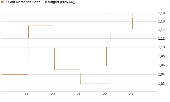 Put auf Mercedes-Benz Group [HSBC Trinkaus & Burkhardt GmbH] Chart