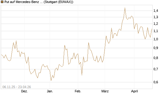 Put auf Mercedes-Benz Group [HSBC Trinkaus & Burkhardt GmbH] Chart