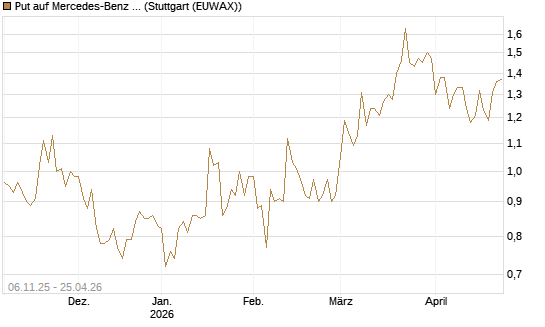 Put auf Mercedes-Benz Group [HSBC Trinkaus & Burkhardt GmbH] Chart