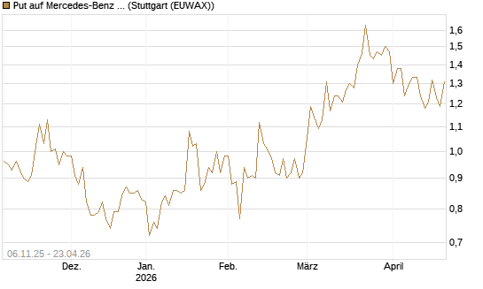Put auf Mercedes-Benz Group [HSBC Trinkaus & Burkhardt GmbH] Chart