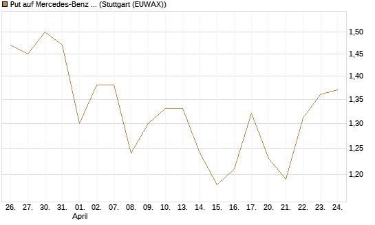 Put auf Mercedes-Benz Group [HSBC Trinkaus & Burkhardt GmbH] Chart