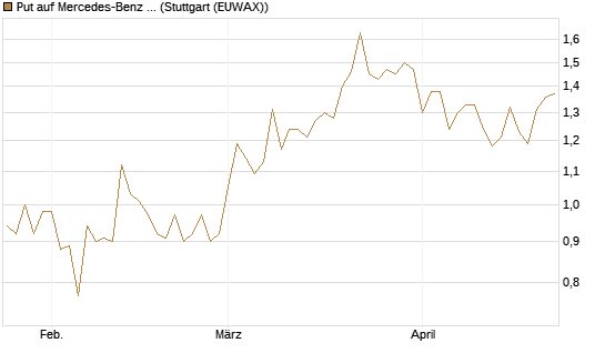 Put auf Mercedes-Benz Group [HSBC Trinkaus & Burkhardt GmbH] Chart