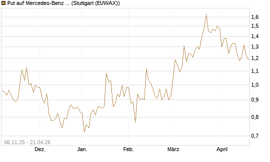 Put auf Mercedes-Benz Group [HSBC Trinkaus & Burkhardt GmbH] Chart