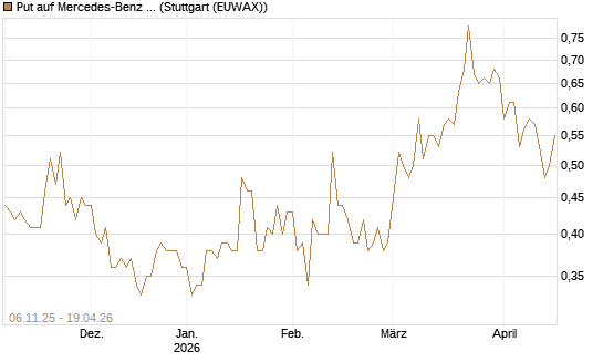 Put auf Mercedes-Benz Group [HSBC Trinkaus & Burkhardt GmbH] Chart