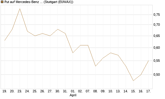 Put auf Mercedes-Benz Group [HSBC Trinkaus & Burkhardt GmbH] Chart