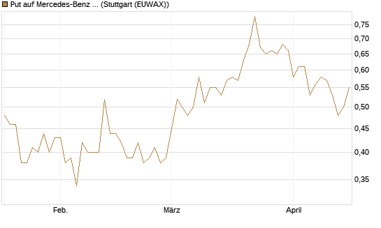 Put auf Mercedes-Benz Group [HSBC Trinkaus & Burkhardt GmbH] Chart