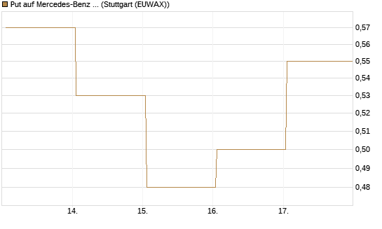 Put auf Mercedes-Benz Group [HSBC Trinkaus & Burkhardt GmbH] Chart
