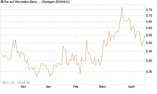 Put auf Mercedes-Benz Group [HSBC Trinkaus & Burkhardt GmbH] Chart
