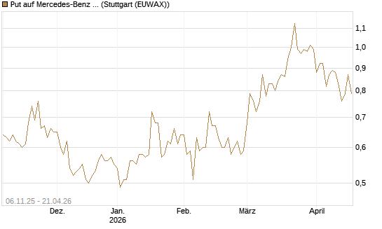 Put auf Mercedes-Benz Group [HSBC Trinkaus & Burkhardt GmbH] Chart