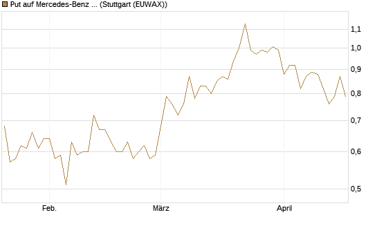 Put auf Mercedes-Benz Group [HSBC Trinkaus & Burkhardt GmbH] Chart