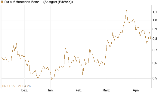 Put auf Mercedes-Benz Group [HSBC Trinkaus & Burkhardt GmbH] Chart