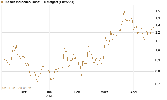Put auf Mercedes-Benz Group [HSBC Trinkaus & Burkhardt GmbH] Chart
