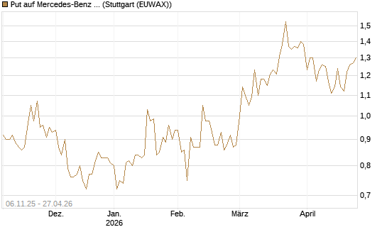 Put auf Mercedes-Benz Group [HSBC Trinkaus & Burkhardt GmbH] Chart