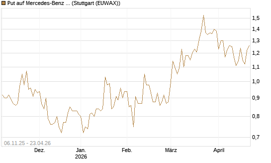 Put auf Mercedes-Benz Group [HSBC Trinkaus & Burkhardt GmbH] Chart
