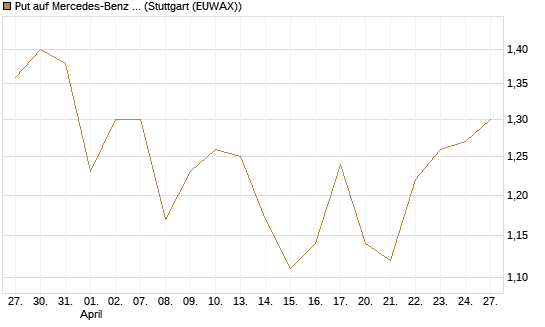 Put auf Mercedes-Benz Group [HSBC Trinkaus & Burkhardt GmbH] Chart