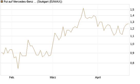 Put auf Mercedes-Benz Group [HSBC Trinkaus & Burkhardt GmbH] Chart