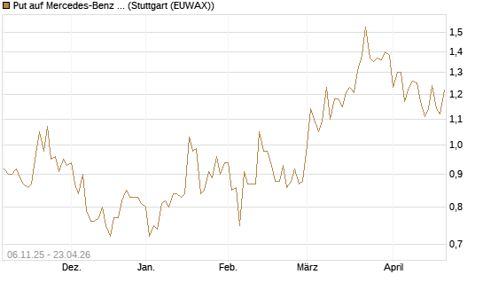Put auf Mercedes-Benz Group [HSBC Trinkaus & Burkhardt GmbH] Chart