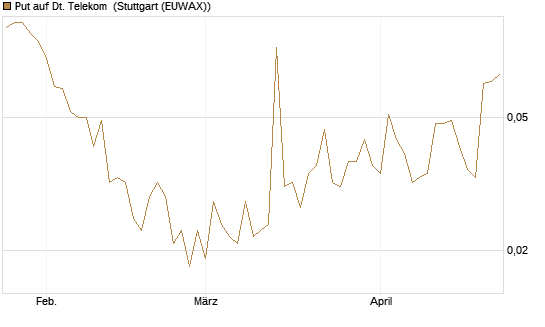 Put auf Dt. Telekom [HSBC Trinkaus & Burkhardt GmbH] Chart