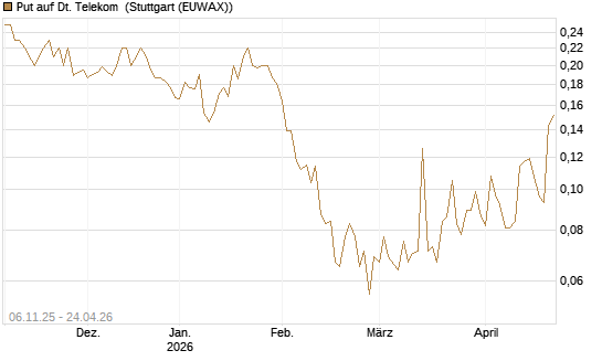 Put auf Dt. Telekom [HSBC Trinkaus & Burkhardt GmbH] Chart
