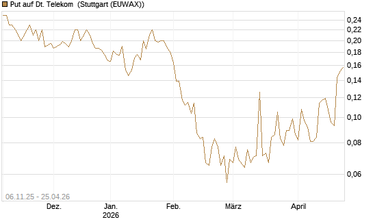 Put auf Dt. Telekom [HSBC Trinkaus & Burkhardt GmbH] Chart