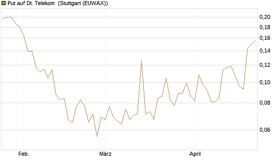 Put auf Dt. Telekom [HSBC Trinkaus & Burkhardt GmbH] Chart