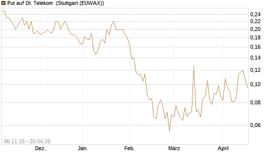 Put auf Dt. Telekom [HSBC Trinkaus & Burkhardt GmbH] Chart